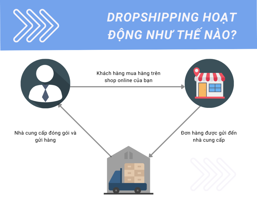Dropshipping là gì? Cần gì để bắt đầu Dropshiping 1 dropshipping hoat dong nhu the nao