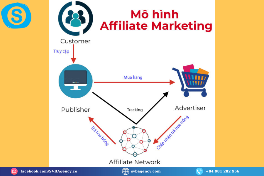 Kiếm Tiền Triệu Mỗi Tháng Với Affiliate Marketing - Không Cần Vốn Tại SVBAGENCY 2024 3 Tại Sao Nên Chọn Affiliate Marketing?