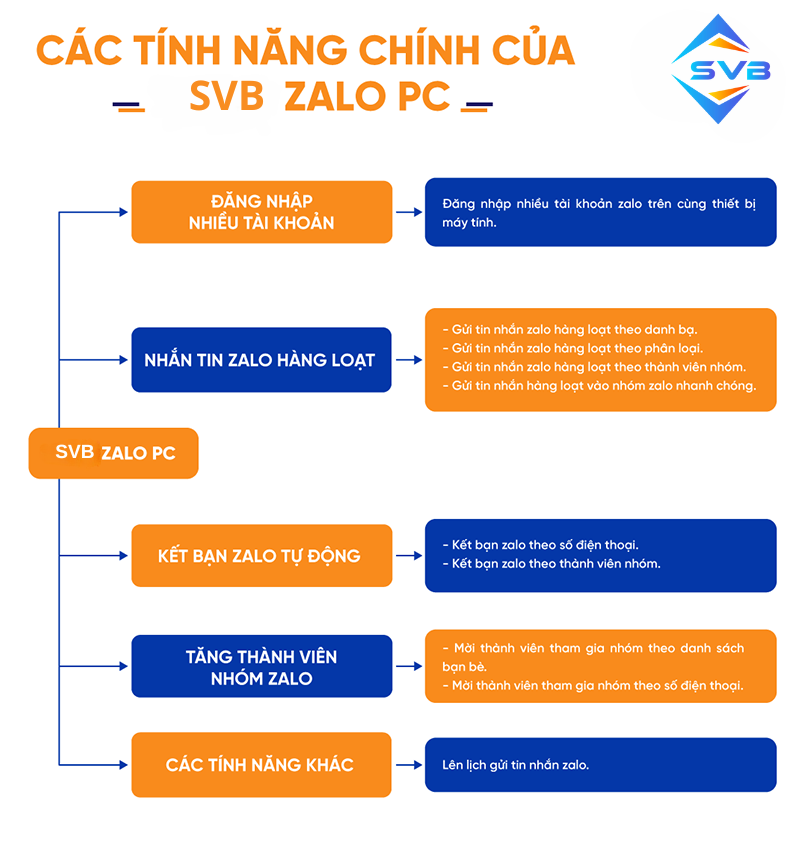 Phần mềm nhắn tin zalo hàng loạt – SVB Zalo Client 2 tinh nang phan mem nuoi nick keo mem zalo