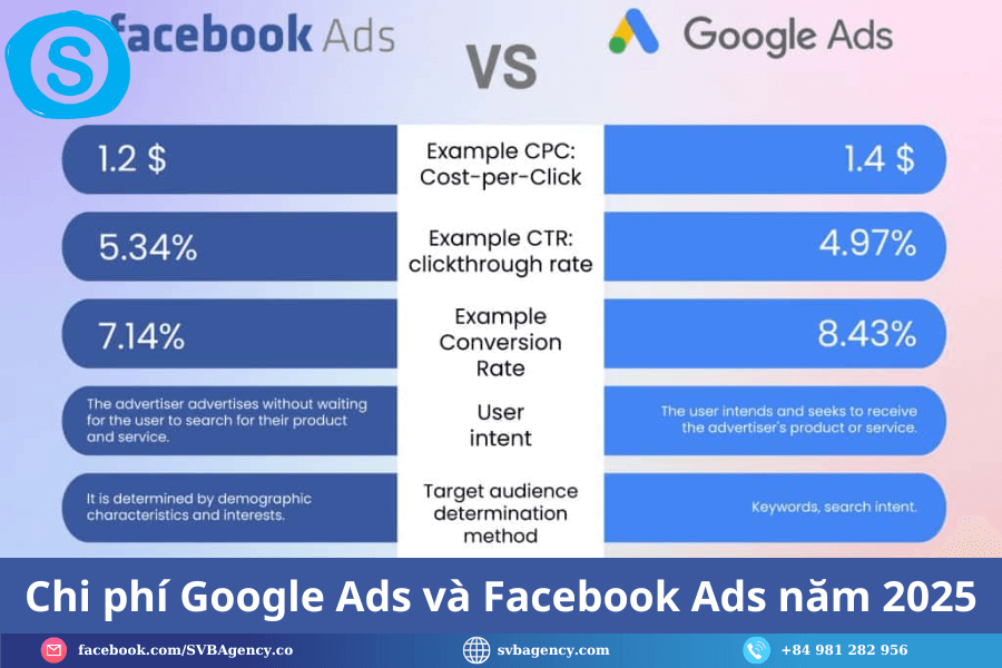 Google Ads và Facebook Ads: Ngành nào nên chọn kênh nào? 5 Chi phí Google Ads và Facebook Ads năm 2025